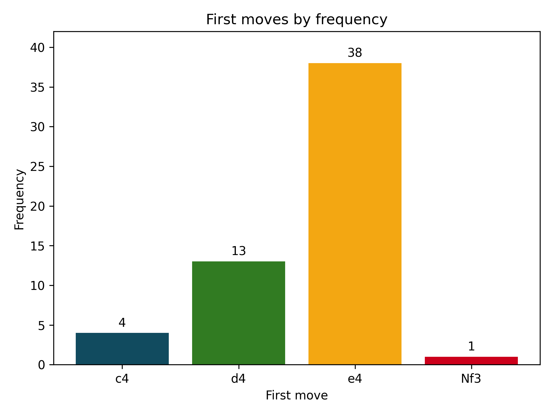 First moves used