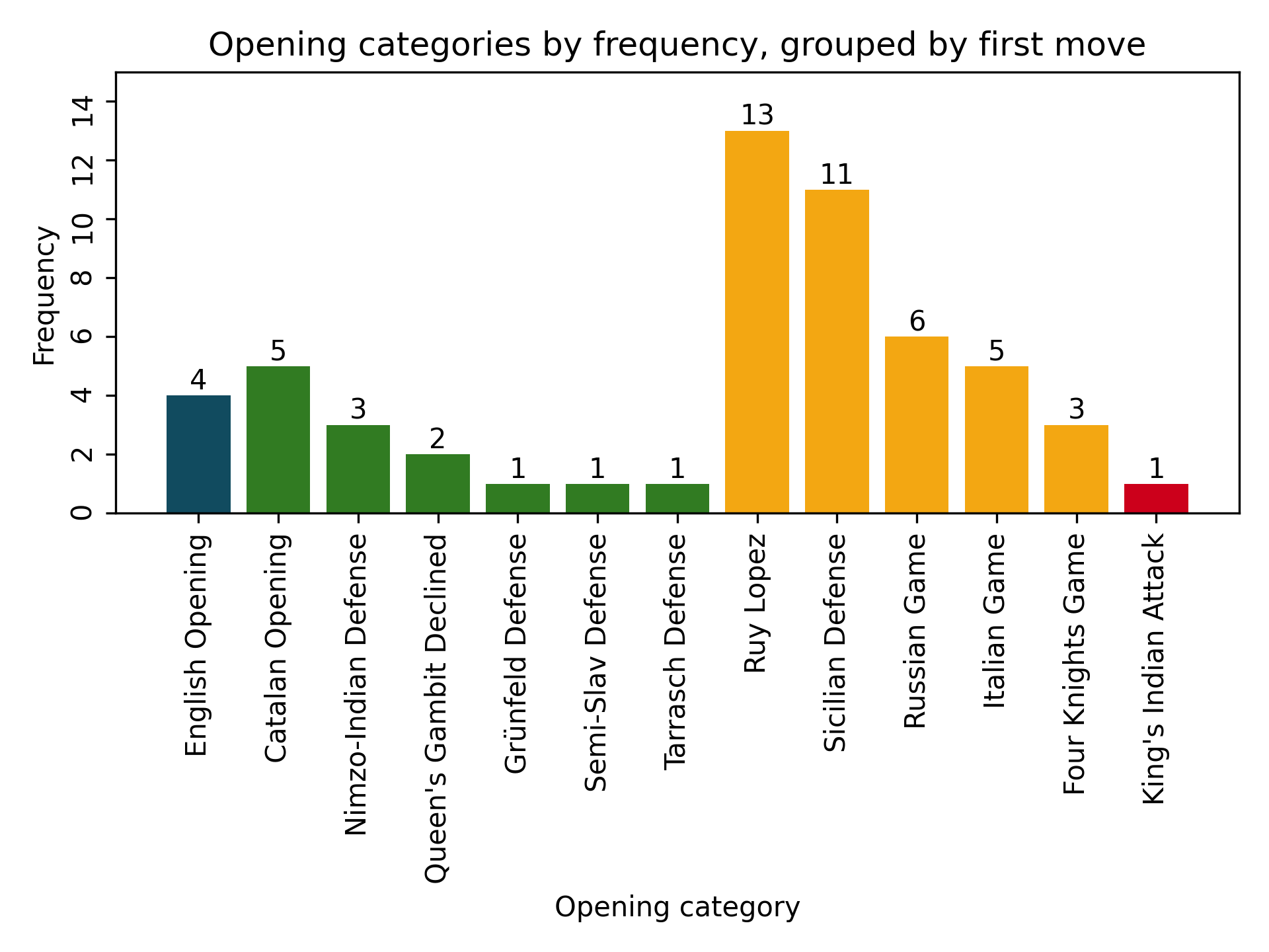 Openings used